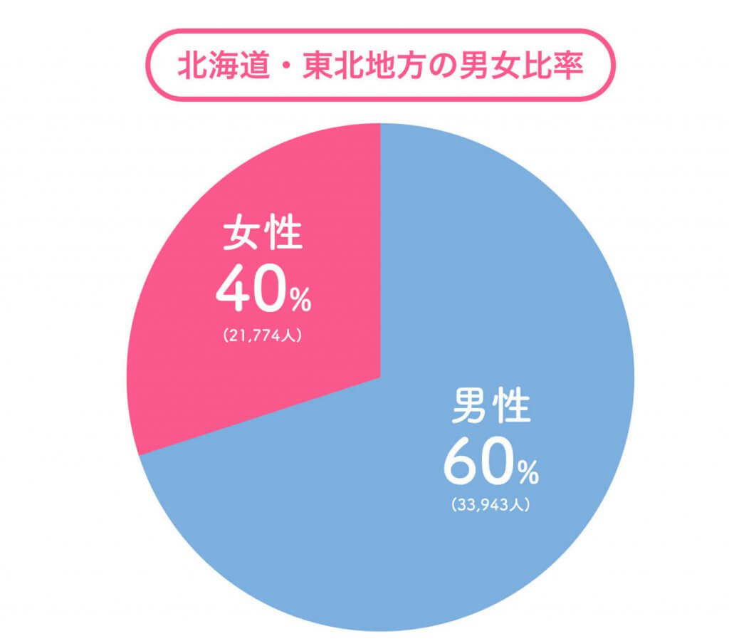 ペアーズ　地方別会員数 北海道・東北地方 (1)